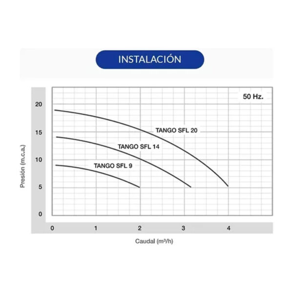 Bomba Presurizadora Rowa Sfl Tango Sfl 14 0.25hp - 220v - Imagen 7